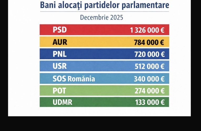 AUR: zero lei de la stat în discurs, aproape 800.000 € pe lună în realitate